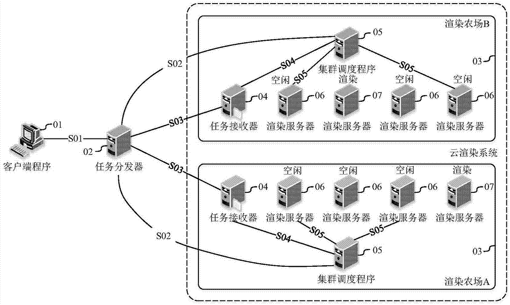 Cost based multi-farm cloud rendering task distributing system and method