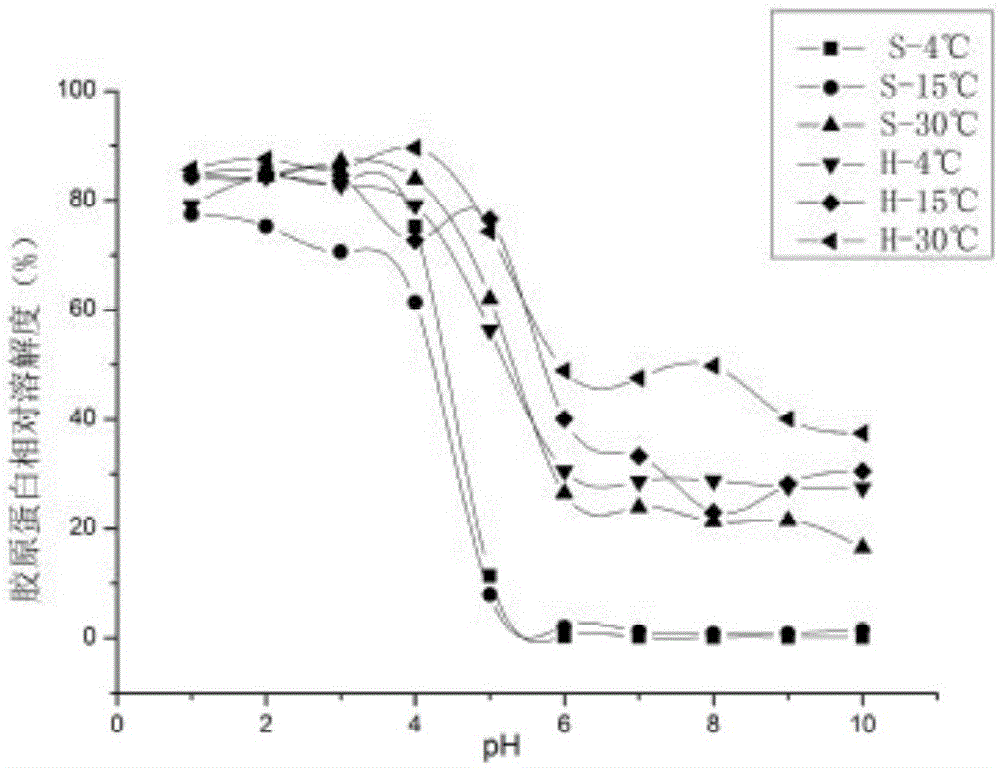 Ultrasonic wave aided extraction method suitable for high-viscosity collagen