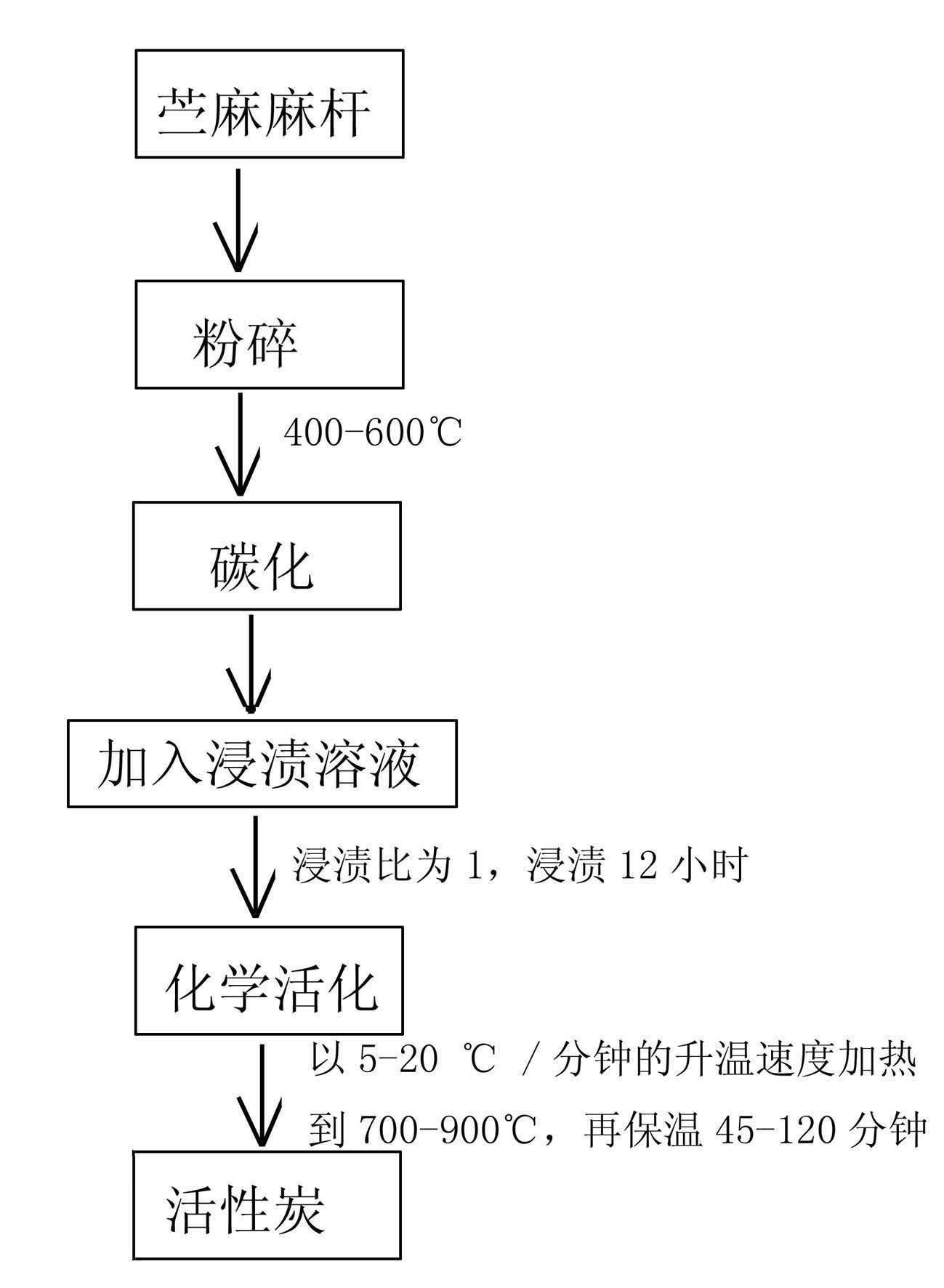 Method for preparing active carbon from ramie stalks