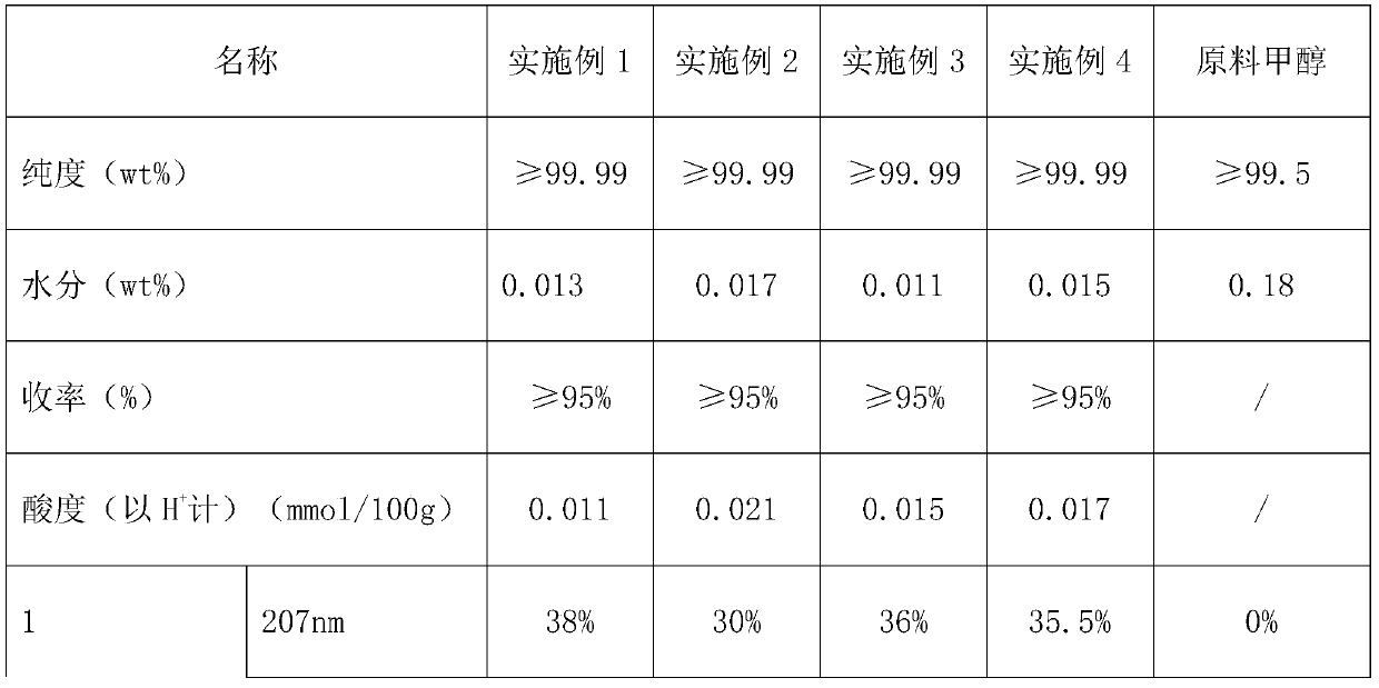 Purification method of chromatographic grade methanol