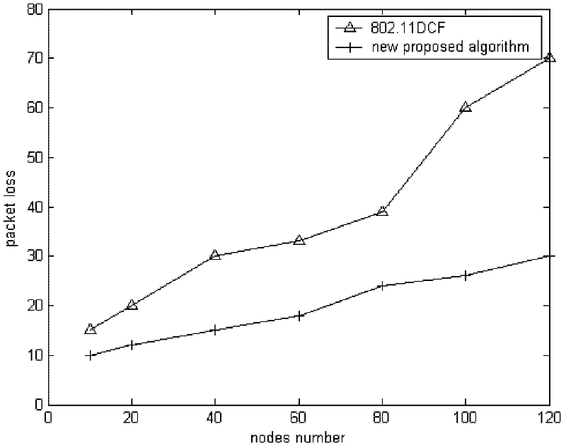 Optimized node access method based on self-adaptive backoff window and backoff speed