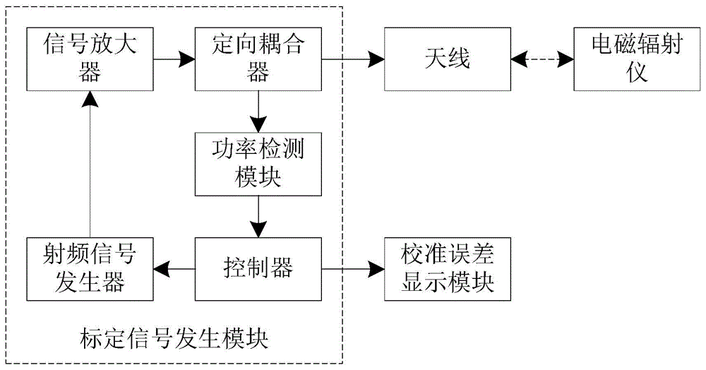 Device and method for calibrating electromagnetic radiometer