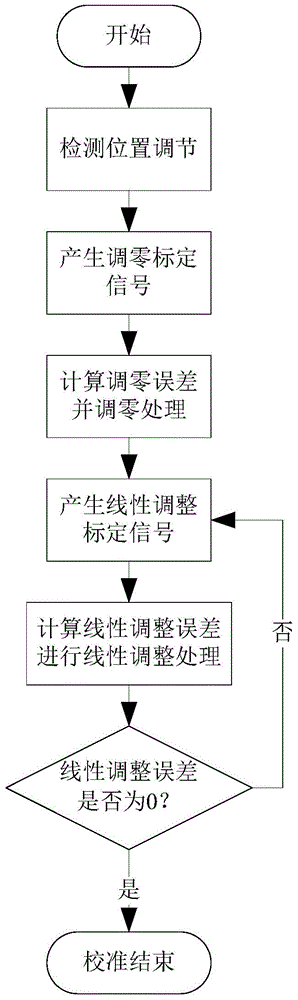 Device and method for calibrating electromagnetic radiometer