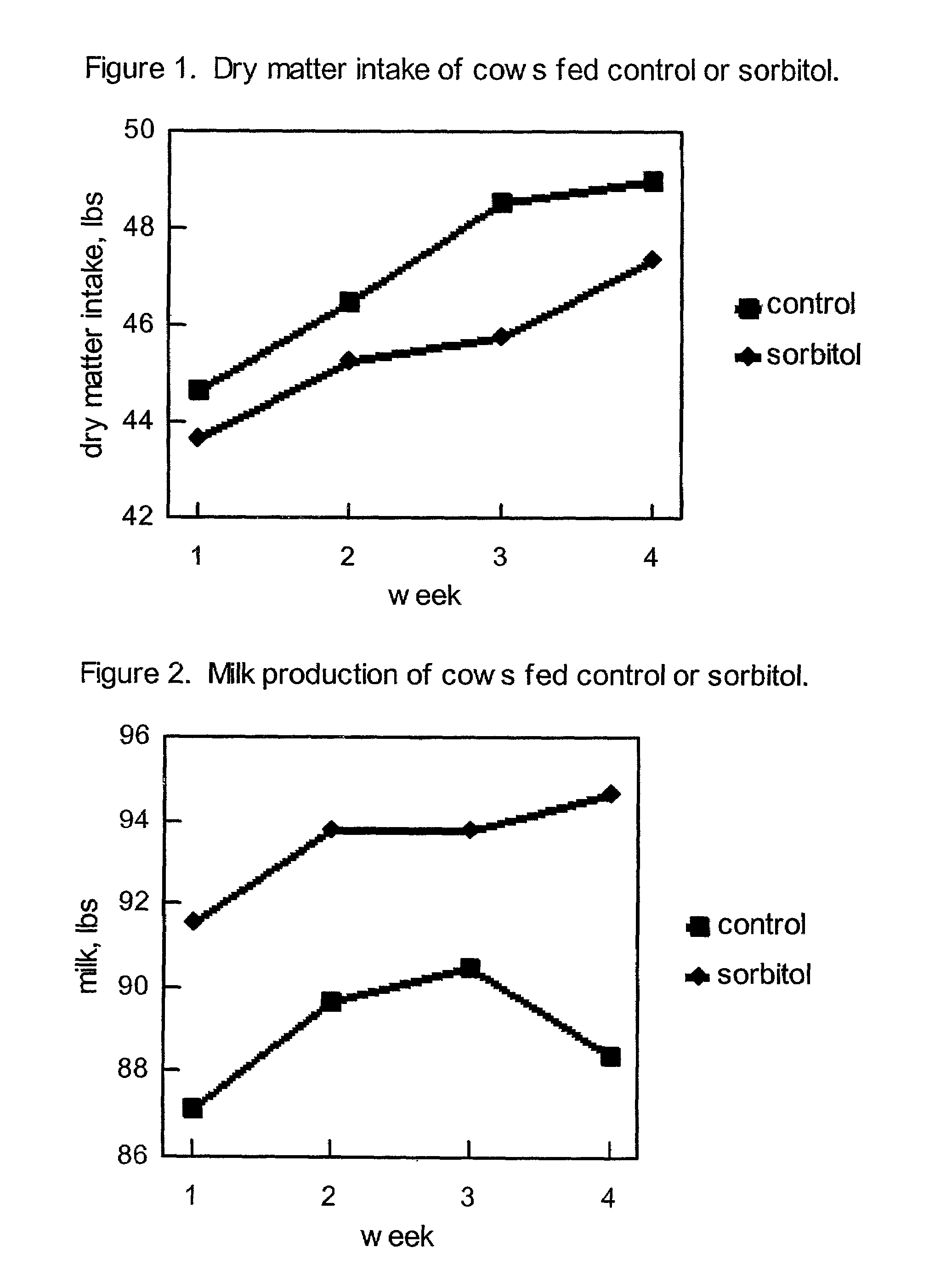 Method for enhancing milk production