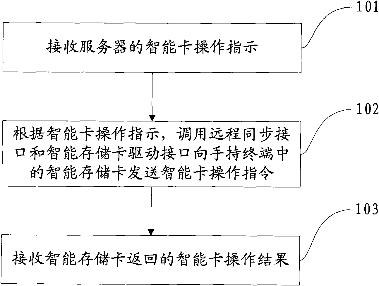 Operation method and device for intelligent storing card