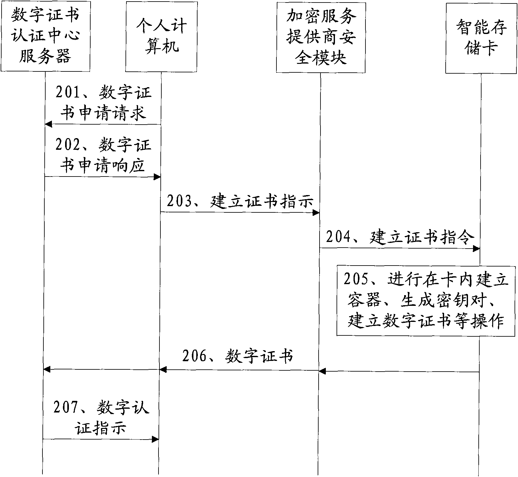 Operation method and device for intelligent storing card