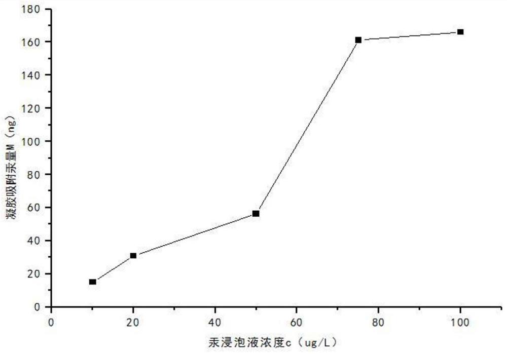 Mercury bio-availability determination device and determination method