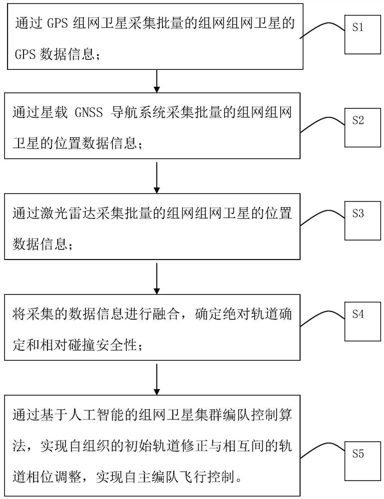 Autonomous formation flight control method for networking satellites in batch at initial orbit injection stage