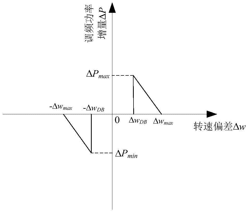 A method for setting the speed unequal rate function of primary frequency modulation