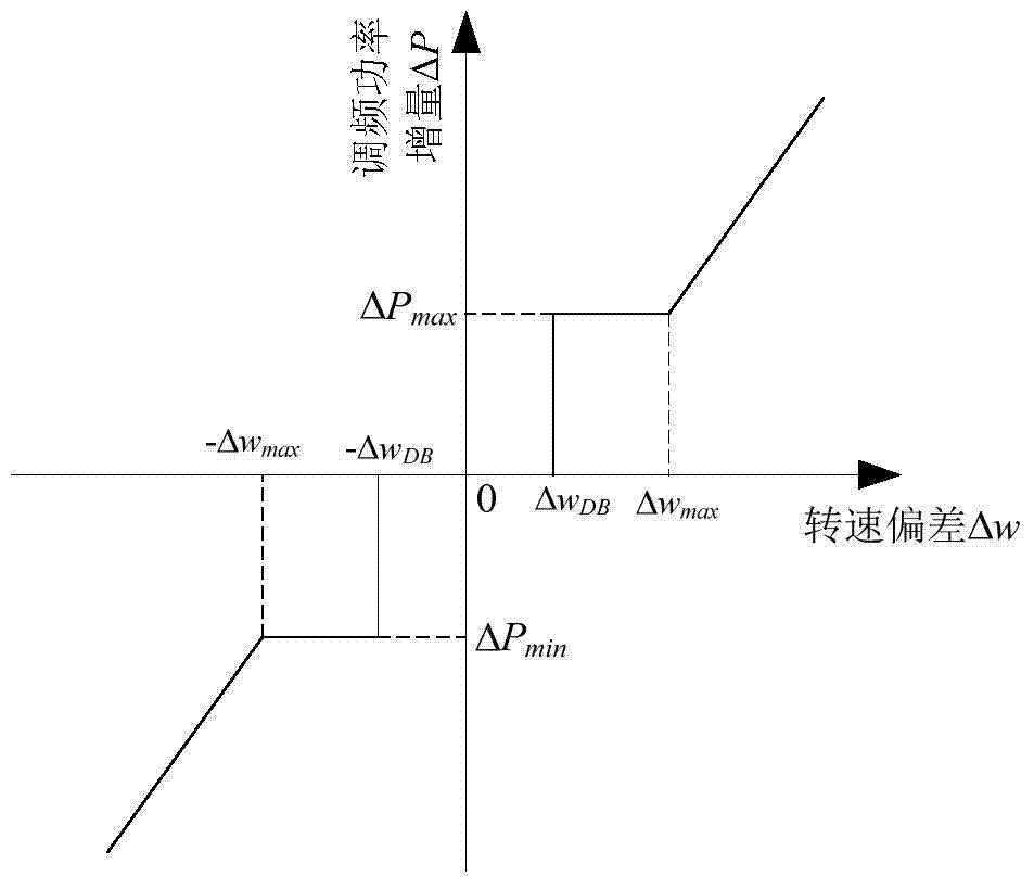 A method for setting the speed unequal rate function of primary frequency modulation