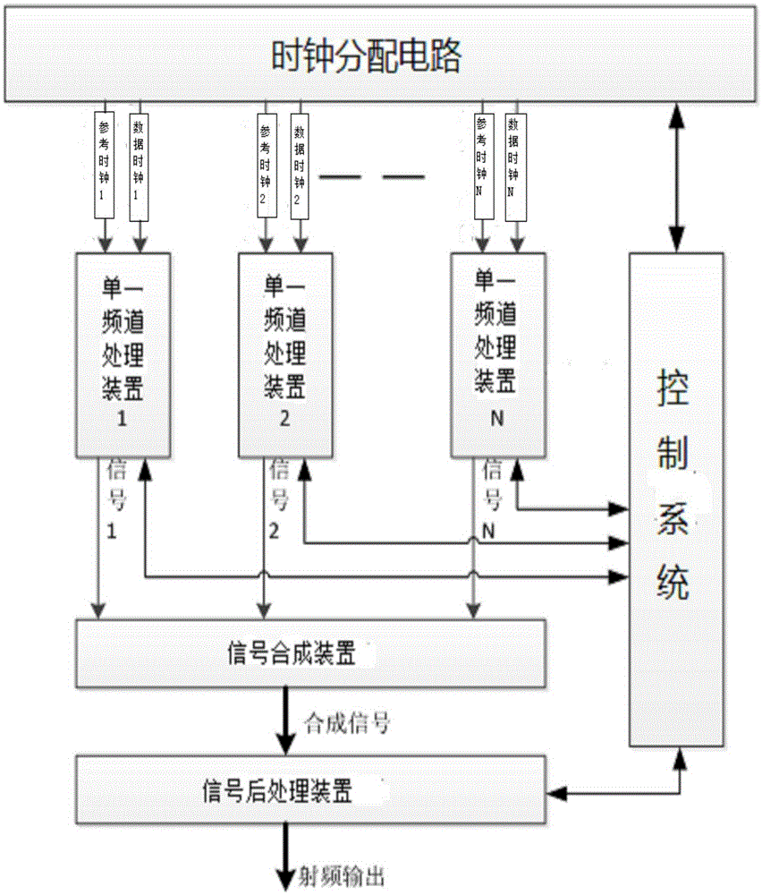 Digital television exciter capable of outputting multiple channels simultaneously