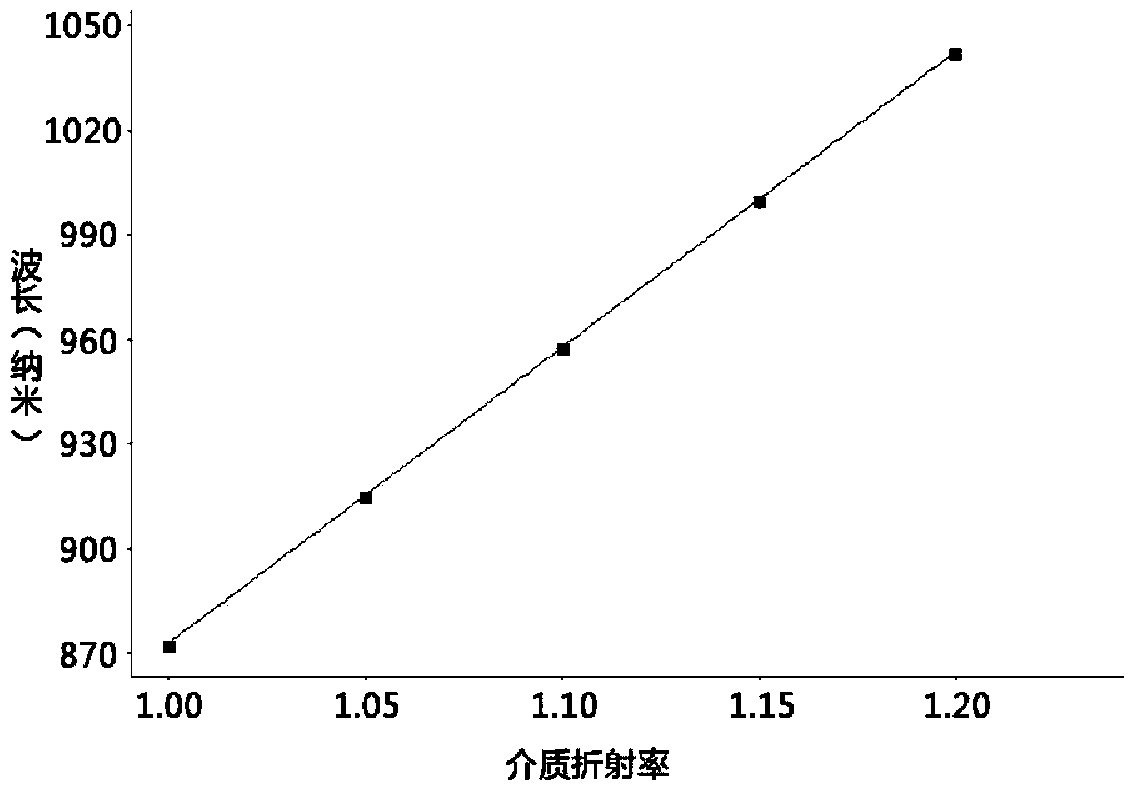 Surface plasma filter based on connection bridge of rectangular ring resonant cavity and incident waveguide