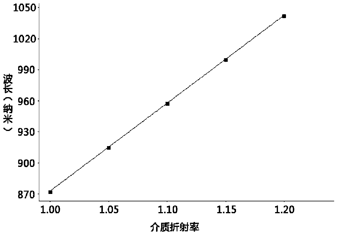 Surface plasma filter based on connection bridge of rectangular ring resonant cavity and incident waveguide