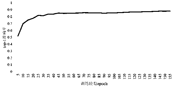 Image fine-grained recognition method based on reinforcement learning strategy