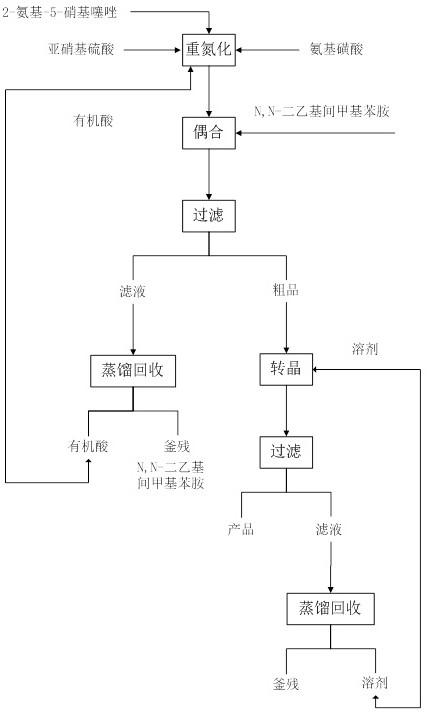 Solvent-free coupling synthesis process of disperse blue 360