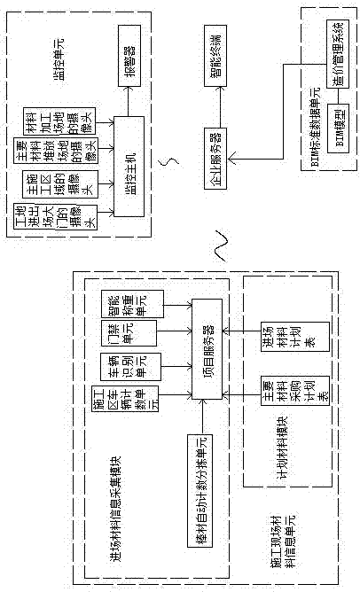 Field construction material intelligent management method based on BIM