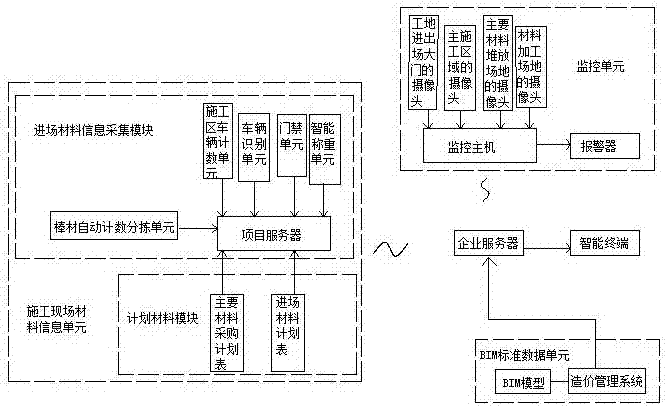 Field construction material intelligent management method based on BIM