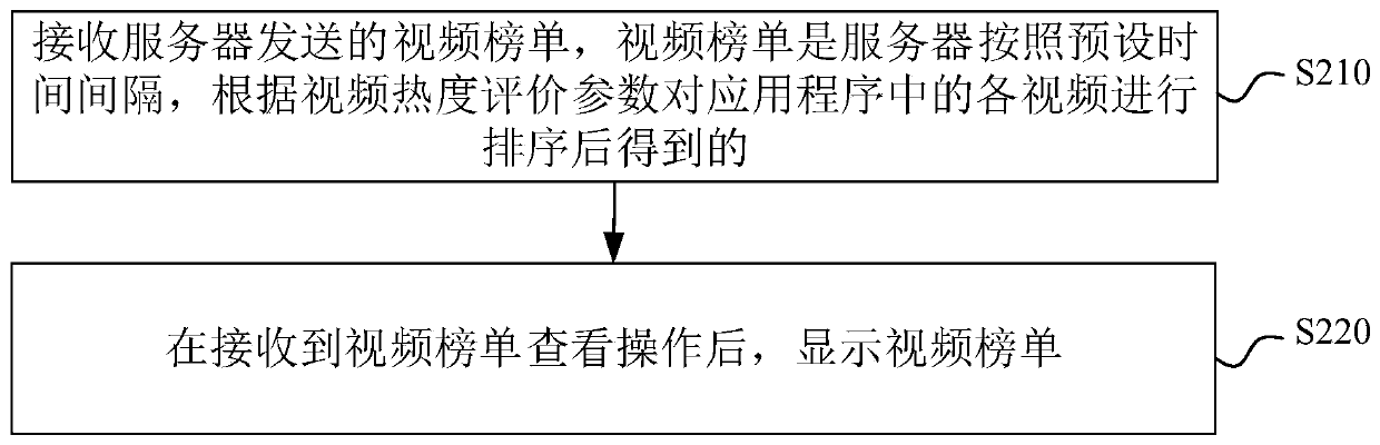 Method and device for generating video list, electronic equipment and storage medium