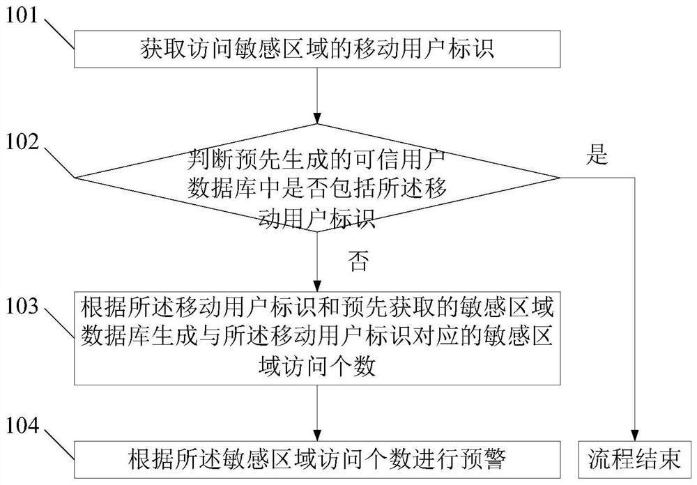 A security method and platform for sensitive areas