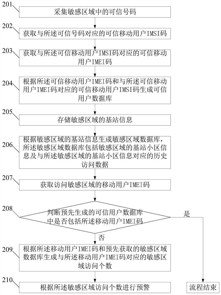 A security method and platform for sensitive areas