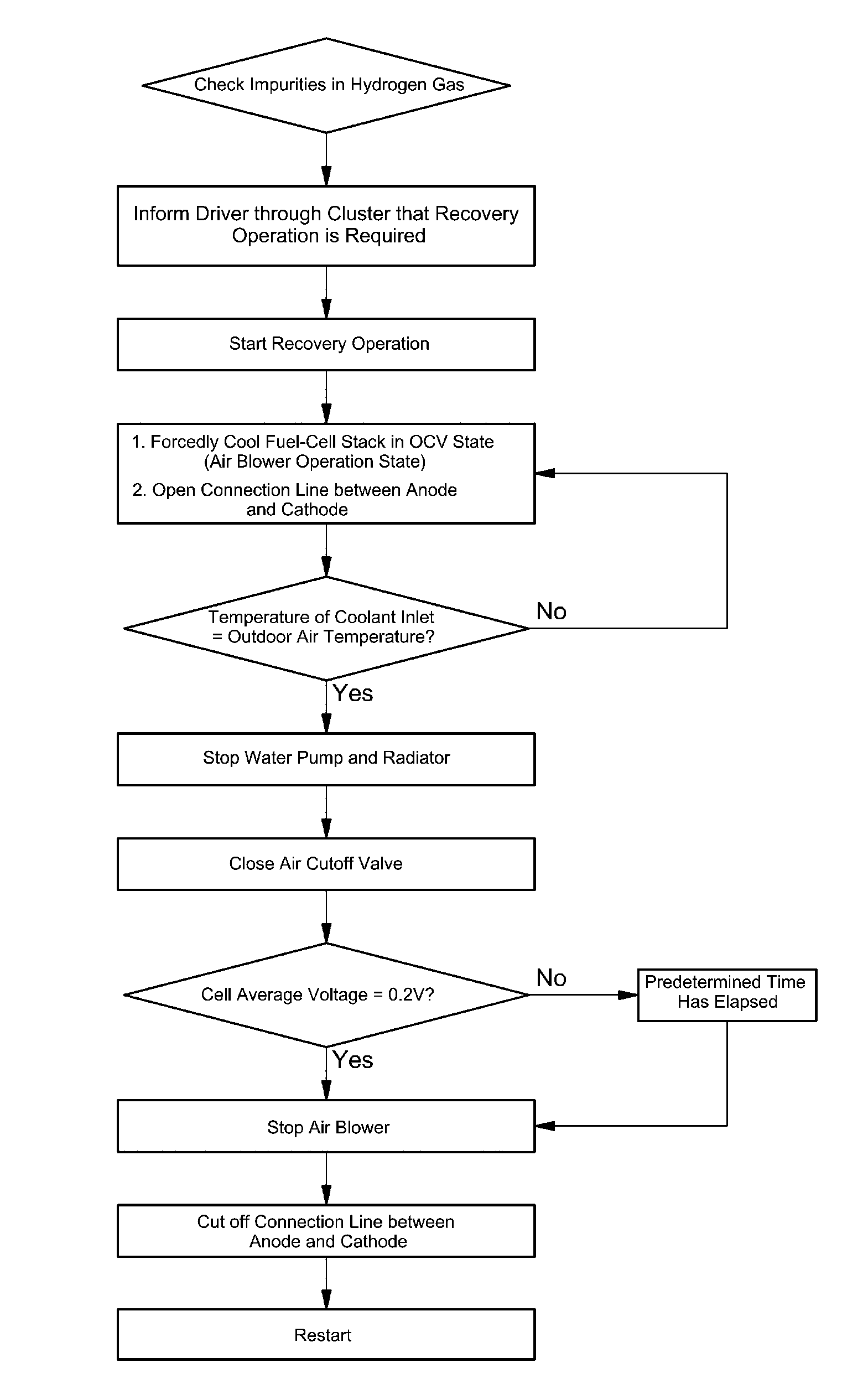 Method for recovering performance of fuel-cell stack