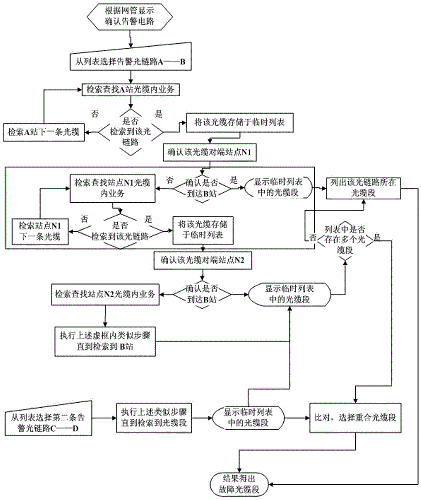 Auxiliary method for fault diagnosis of communication scheduling