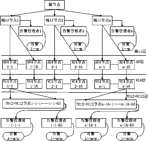 Method and equipment for alarming information processing report