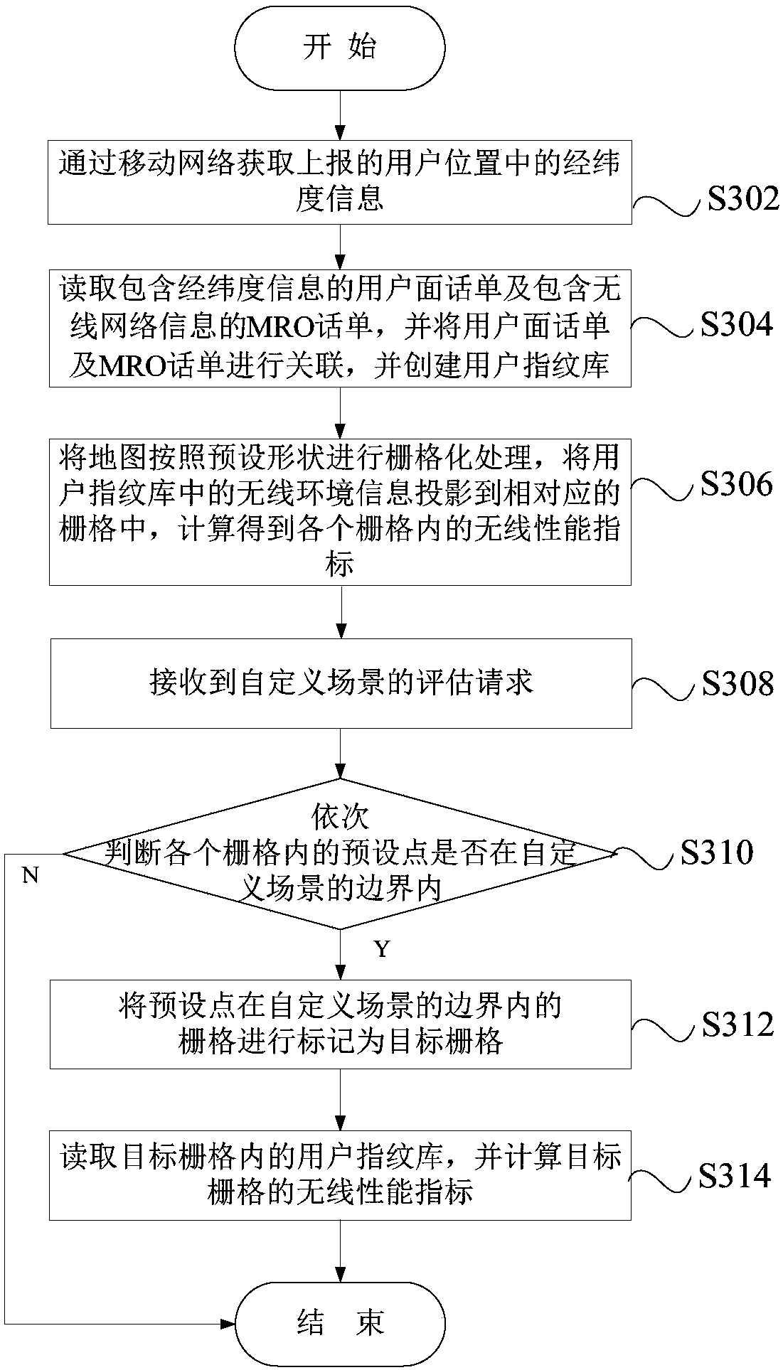 Wireless network scenario-based assessment method, wireless network scenario-based assessment device, equipment and medium