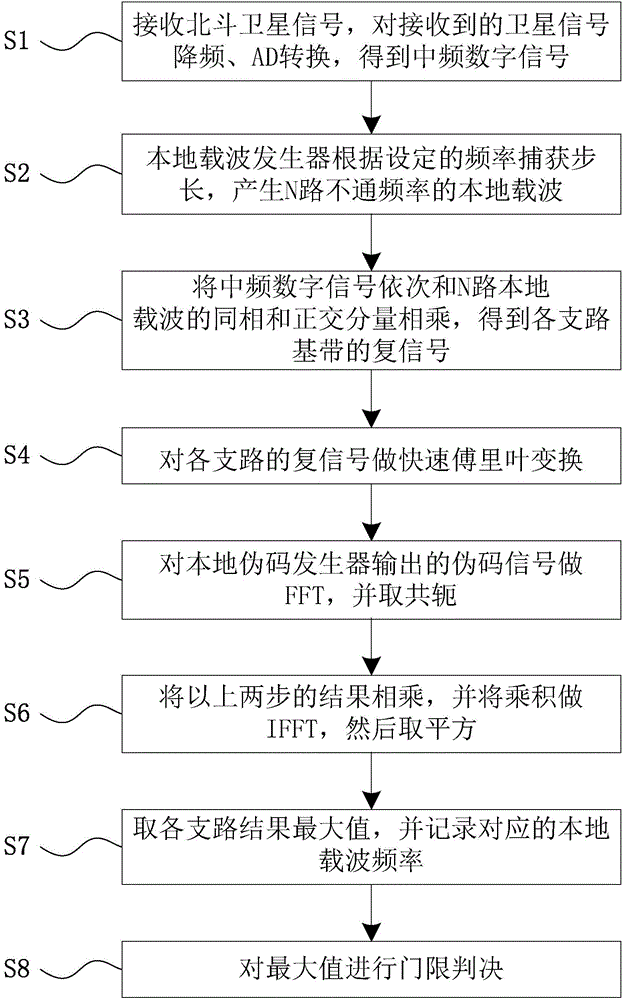 Quick Beidou satellite signal capturing method and system based on circulation mode