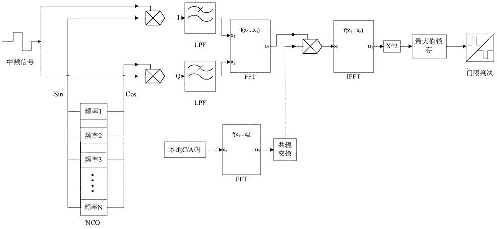 Quick Beidou satellite signal capturing method and system based on circulation mode