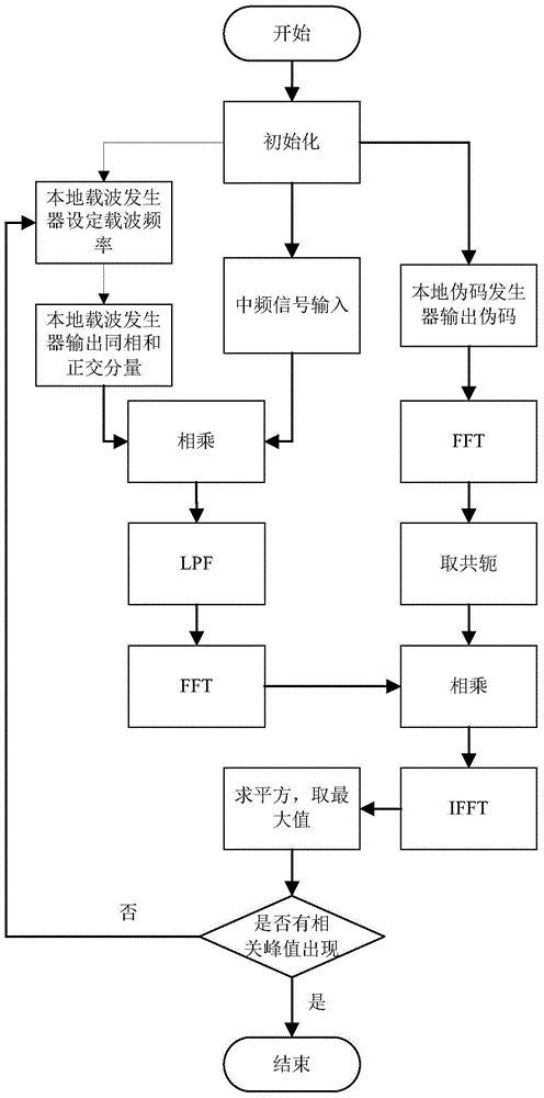 Quick Beidou satellite signal capturing method and system based on circulation mode