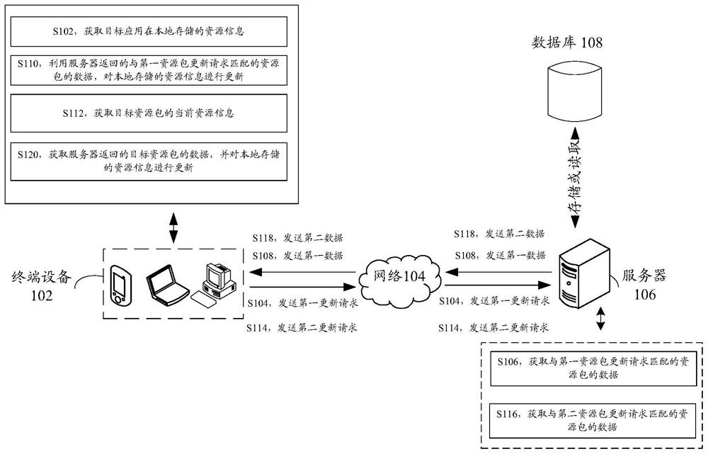 Resource bundle updating method and device, storage medium and electronic equipment