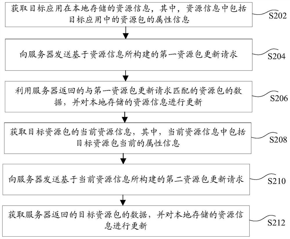 Resource bundle updating method and device, storage medium and electronic equipment