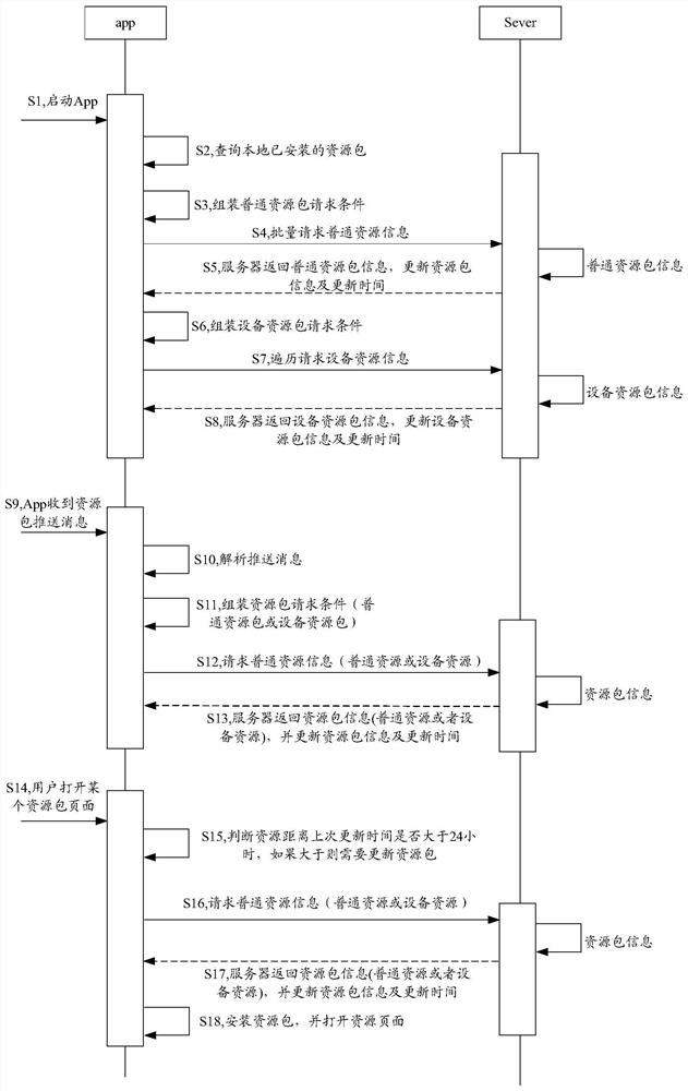 Resource bundle updating method and device, storage medium and electronic equipment