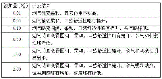 Angelica polysaccharide, extraction and purification method thereof and application of angelica polysaccharide as tobacco humectant