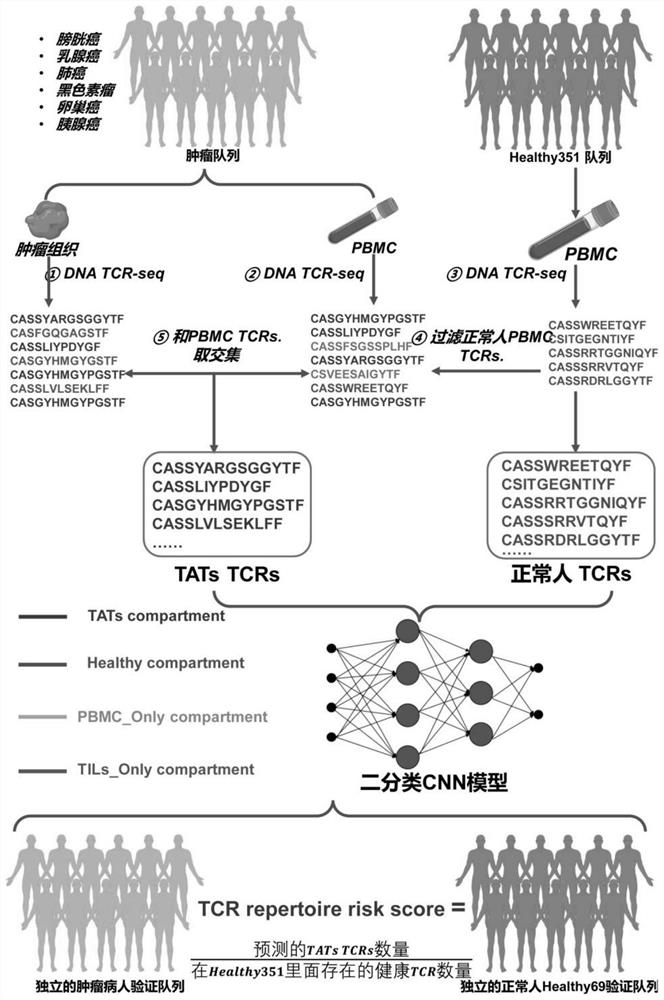 Method for determining TAT cells