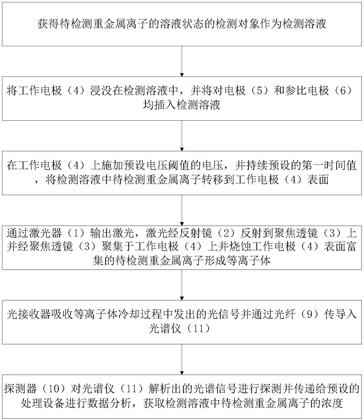 Laser-induced breakdown spectroscopy electrochemical combined heavy metal detection method