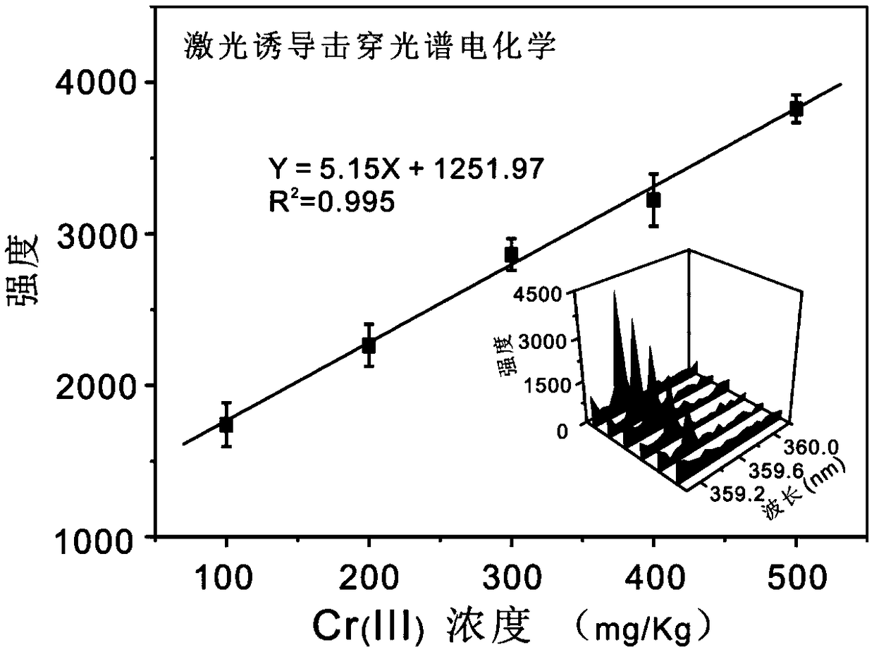 Laser-induced breakdown spectroscopy electrochemical combined heavy metal detection method