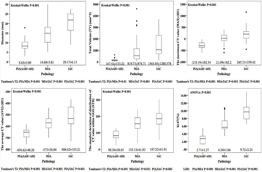 Establishing method of preoperative prediction model for lung cancer cell KI-67 expression index