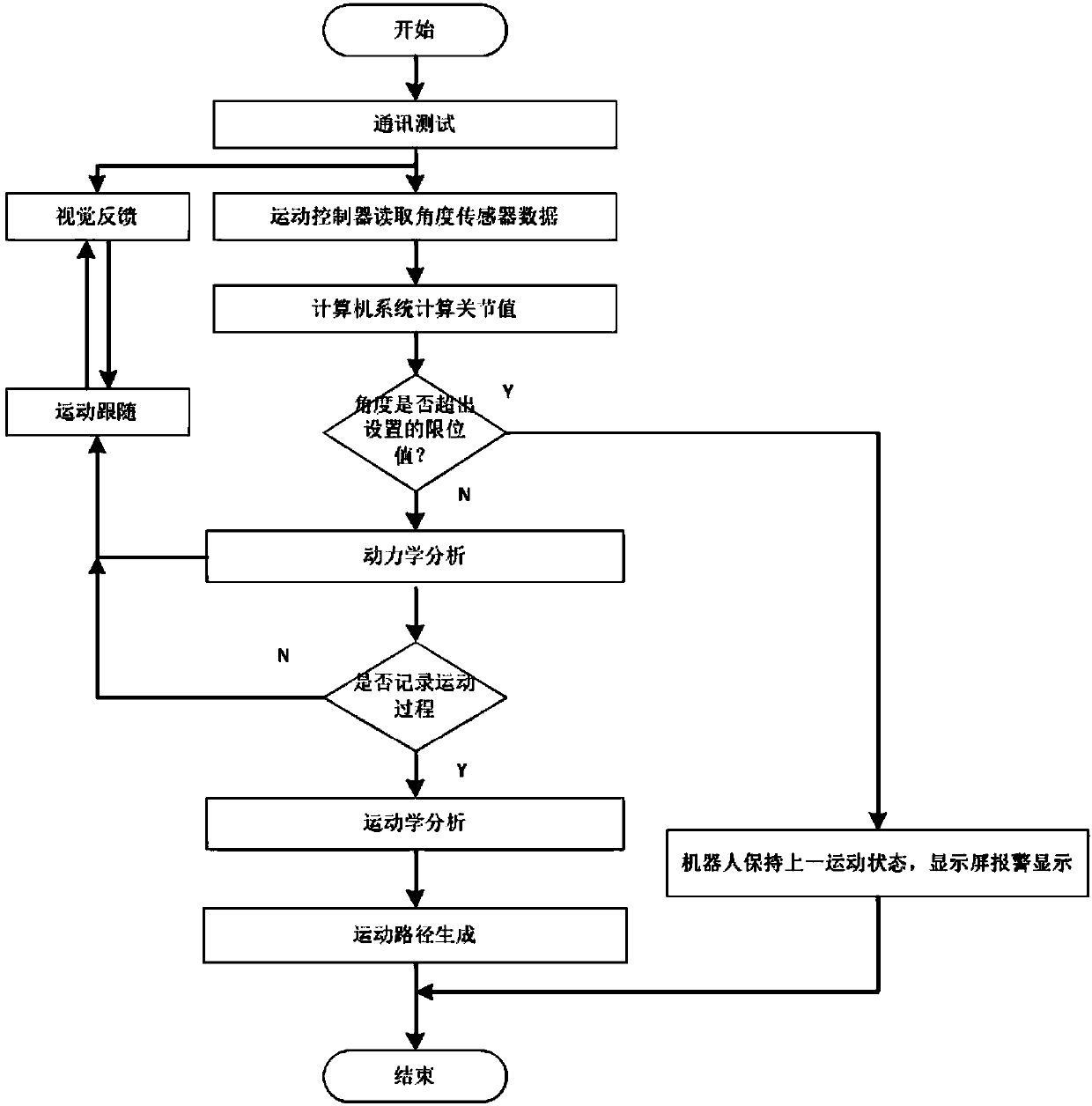 Remote real-time control method, based on demonstrative articulated arm, for industrial robot