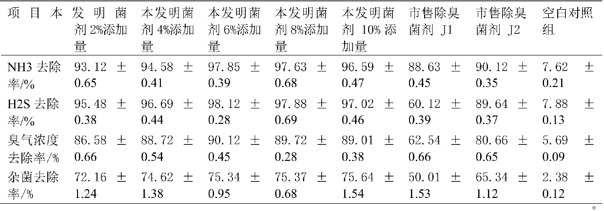 A kind of preparation method and application of microbial environment-friendly bacterial agent for domestic waste deodorization