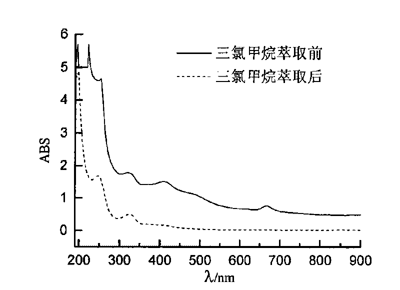 Method for purifying microcystins MCLR through extraction and normal-pressure column chromatography