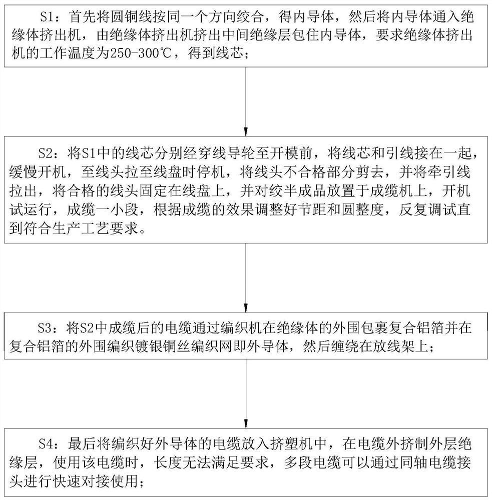 A processing technology of coaxial cable