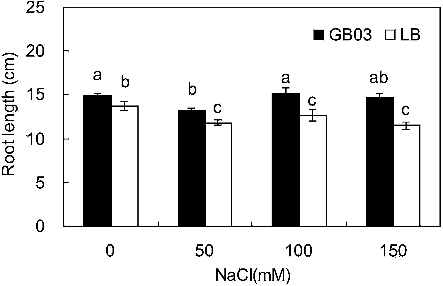 Method for improving salt tolerance of codonopsis pilosula