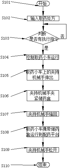 A control method for automatic dispensing of traditional Chinese medicine