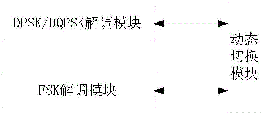 FPGA (Field Programmable Gate Array)-based multimode demodulating system