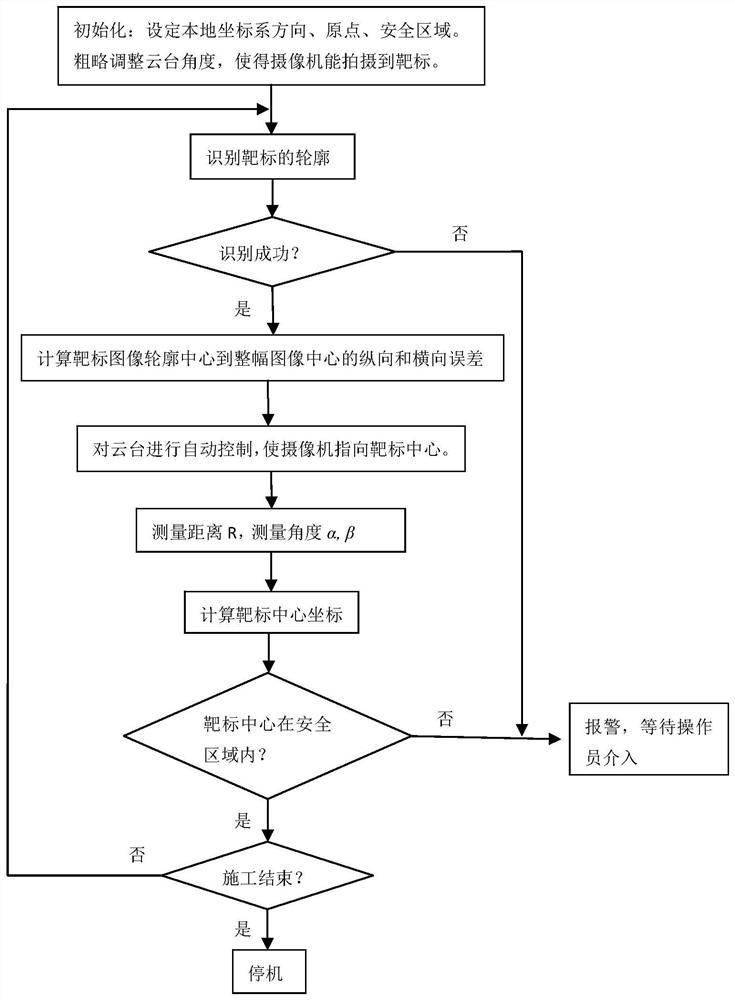 Device and method for construction machine positioning and safety area monitoring