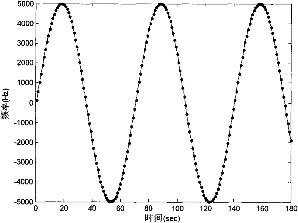 Method for simulating frequency dynamic of radio frequency signal at intermediate frequency by using two DDSs