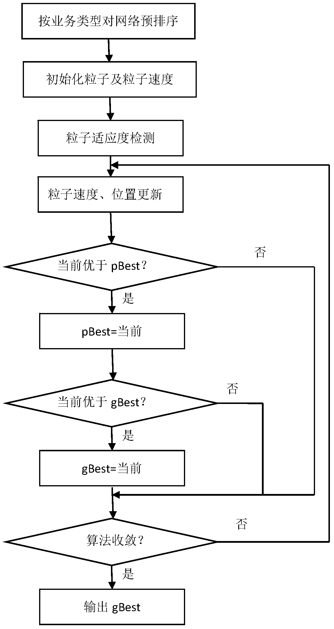 Pre-ordered pso network selection method based on service type in group handover