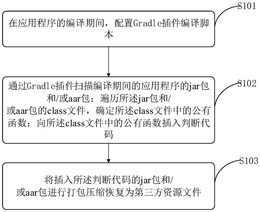 Statistical method and device for public function execution time consumption, storage medium and terminal